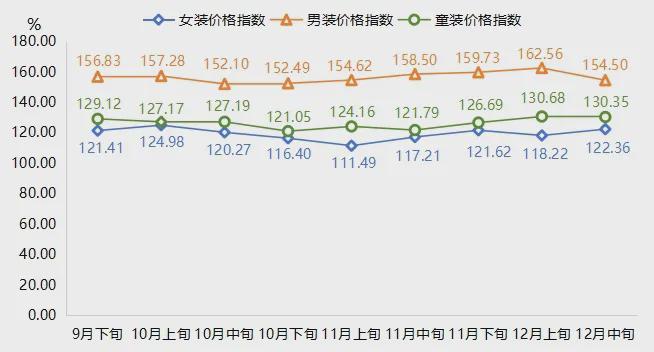 绒服批发价格指数小幅回落AG真人地址12月中旬羽
