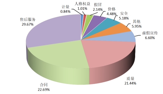 年全国消协组织受理投诉情况分析AG真人百家家乐平台2024(图3)