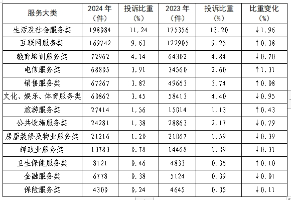 年全国消协组织受理投诉情况分析AG真人百家家乐平台2024(图4)