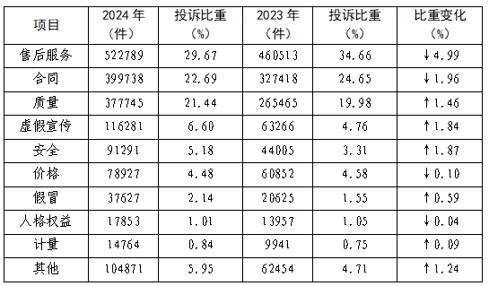 年全国消协组织受理投诉情况分析AG真人百家家乐平台2024(图7)