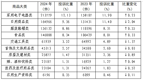 年全国消协组织受理投诉情况分析AG真人百家家乐平台2024(图10)